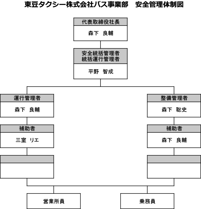 運行管理体制図